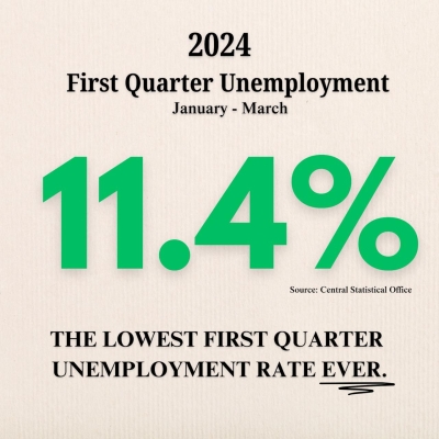 Reduction in Unemployment Rate for First Quarter 2024